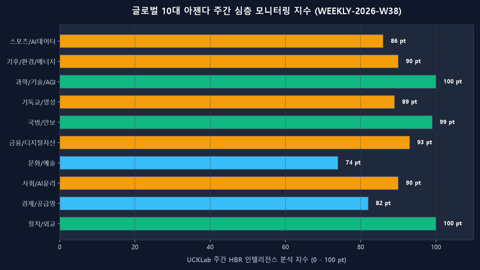 주간 데이터 차트