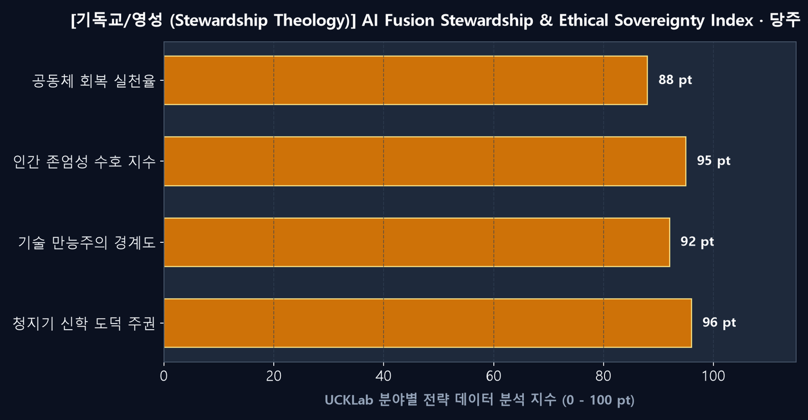 기독교/영성 전략 분석 데이터 차트