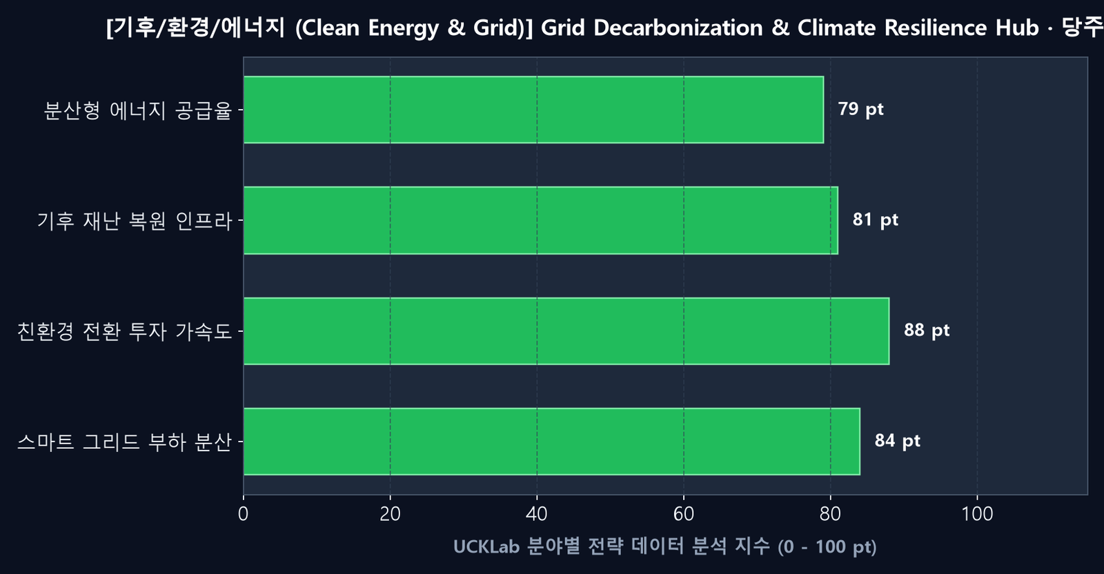 기후/환경/에너지 전략 분석 데이터 차트