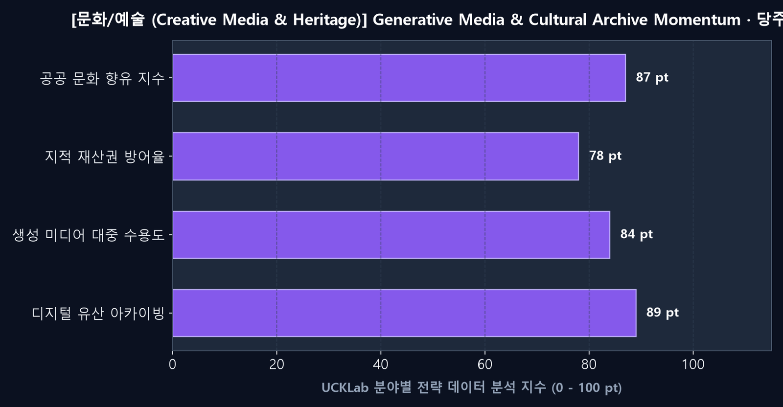 문화/예술 전략 분석 데이터 차트