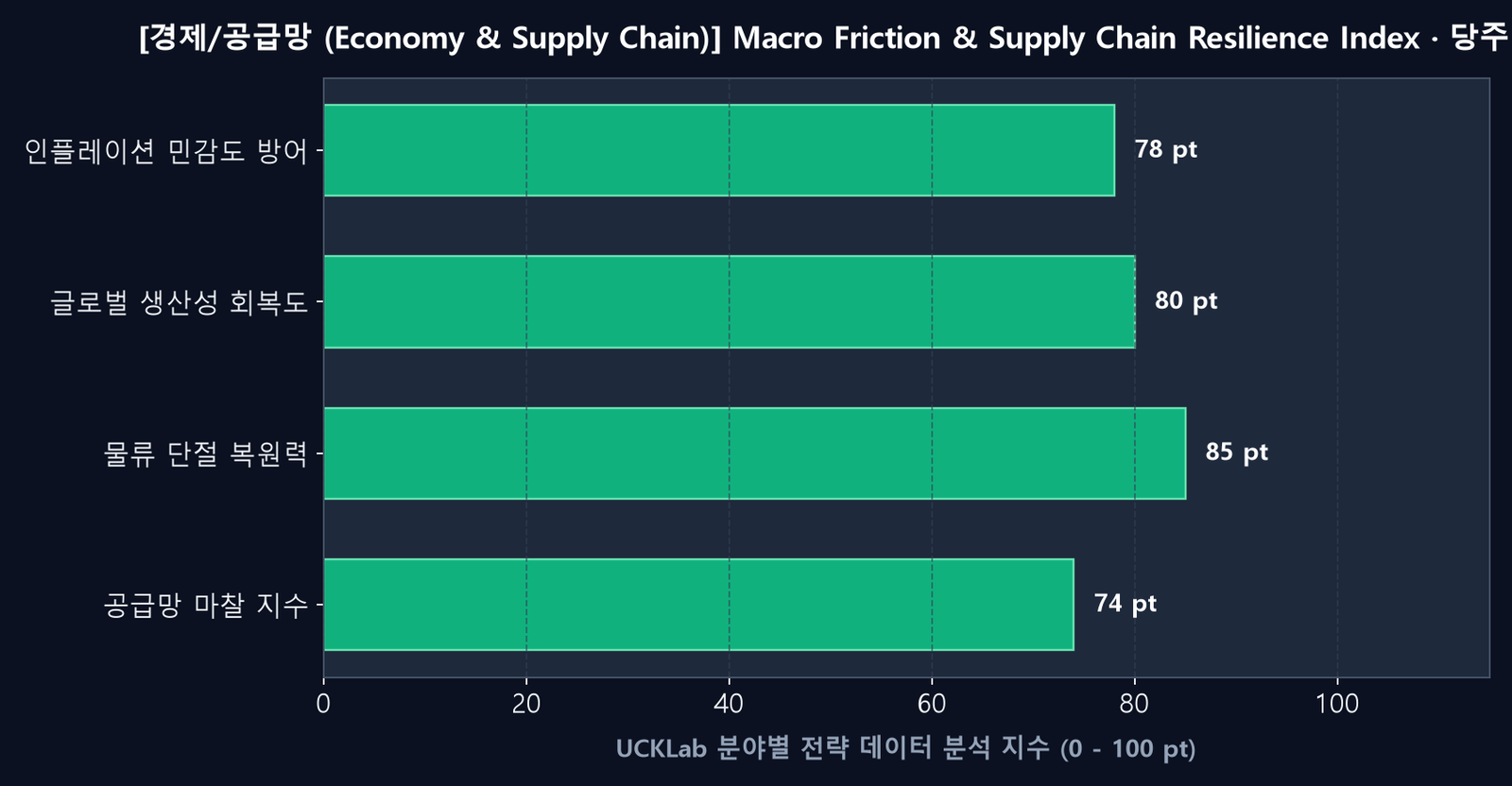 경제/공급망 전략 분석 데이터 차트