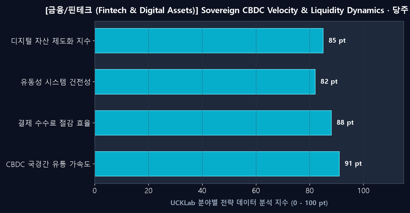 금융/디지털자산 전략 분석 데이터 차트