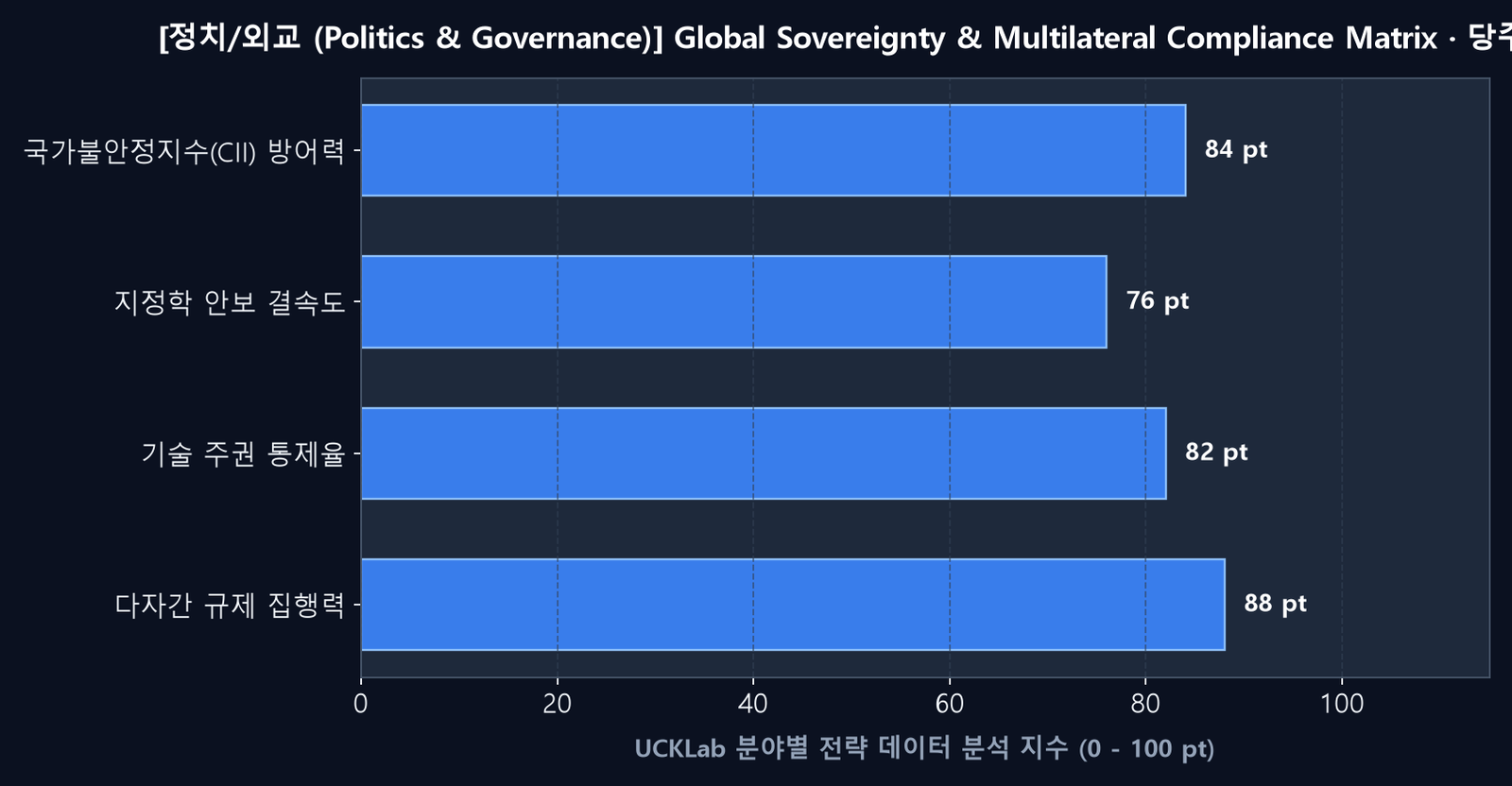 정치/외교 전략 분석 데이터 차트