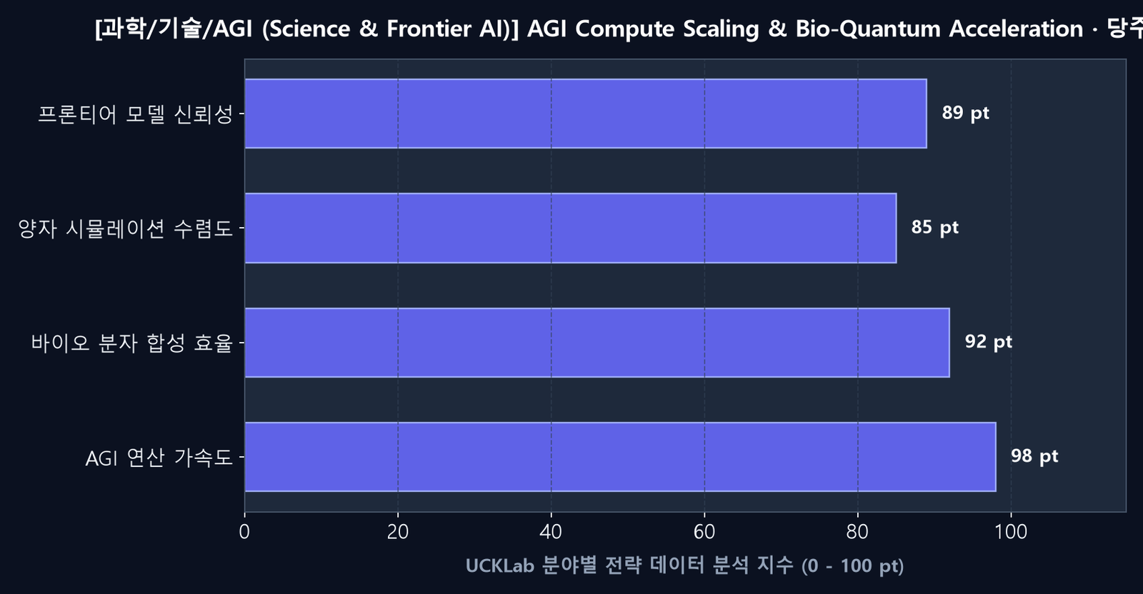 과학/기술/AGI 전략 분석 데이터 차트