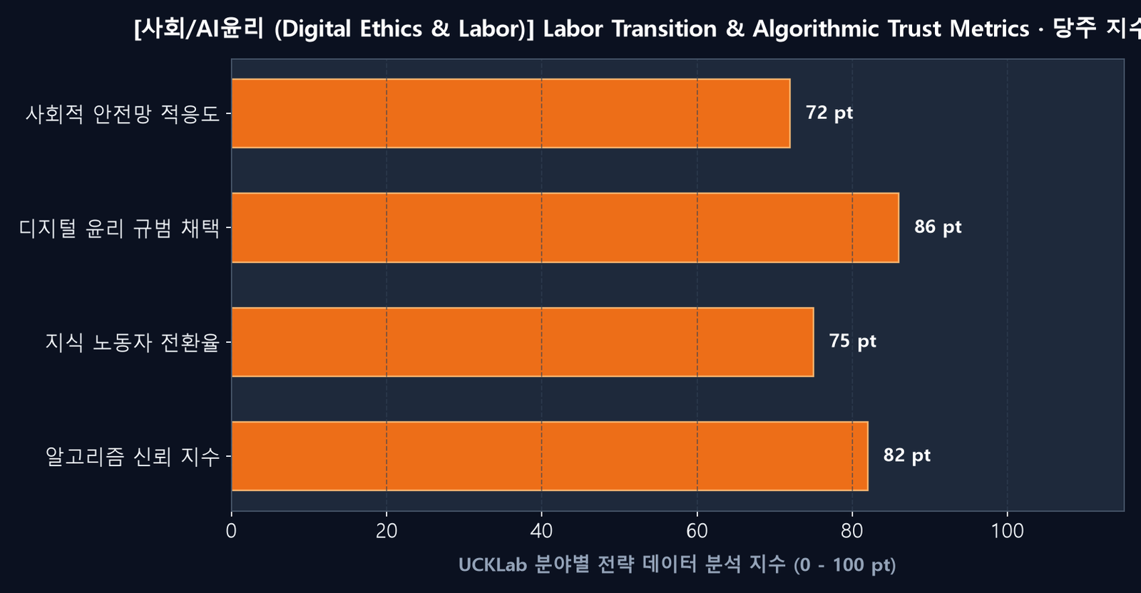 사회/AI윤리 전략 분석 데이터 차트
