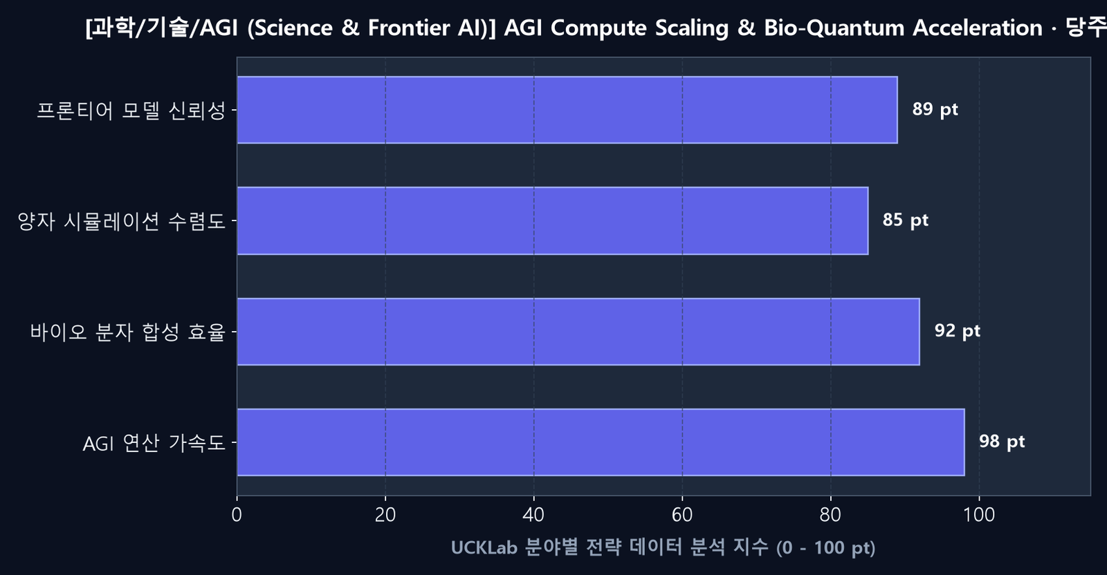 과학/기술/AGI 전략 분석 데이터 차트